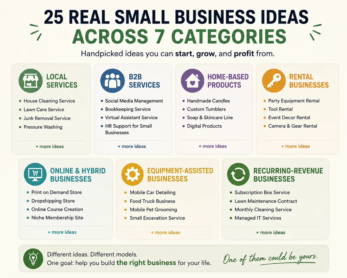 25 small-business idea categories from Which Small Business Should You Start?