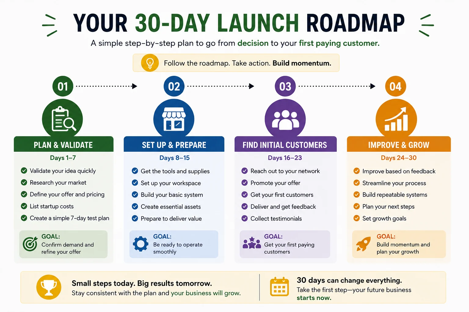 30-day launch roadmap from Which Small Business Should You Start?