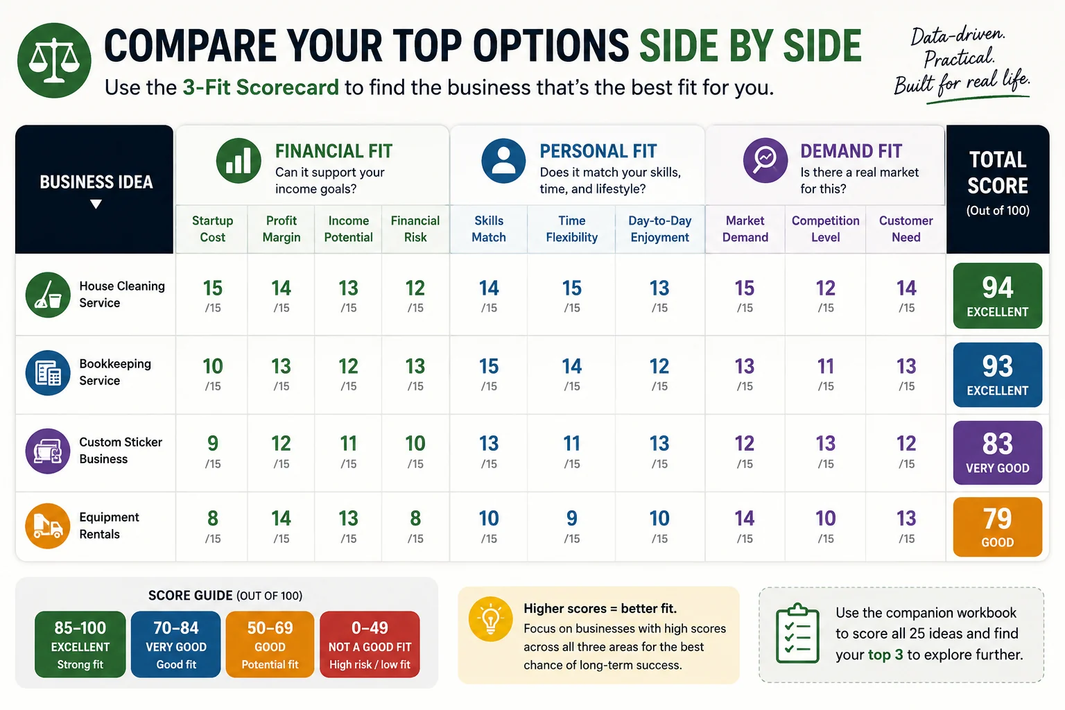 3-Fit scorecard comparison from Which Small Business Should You Start?